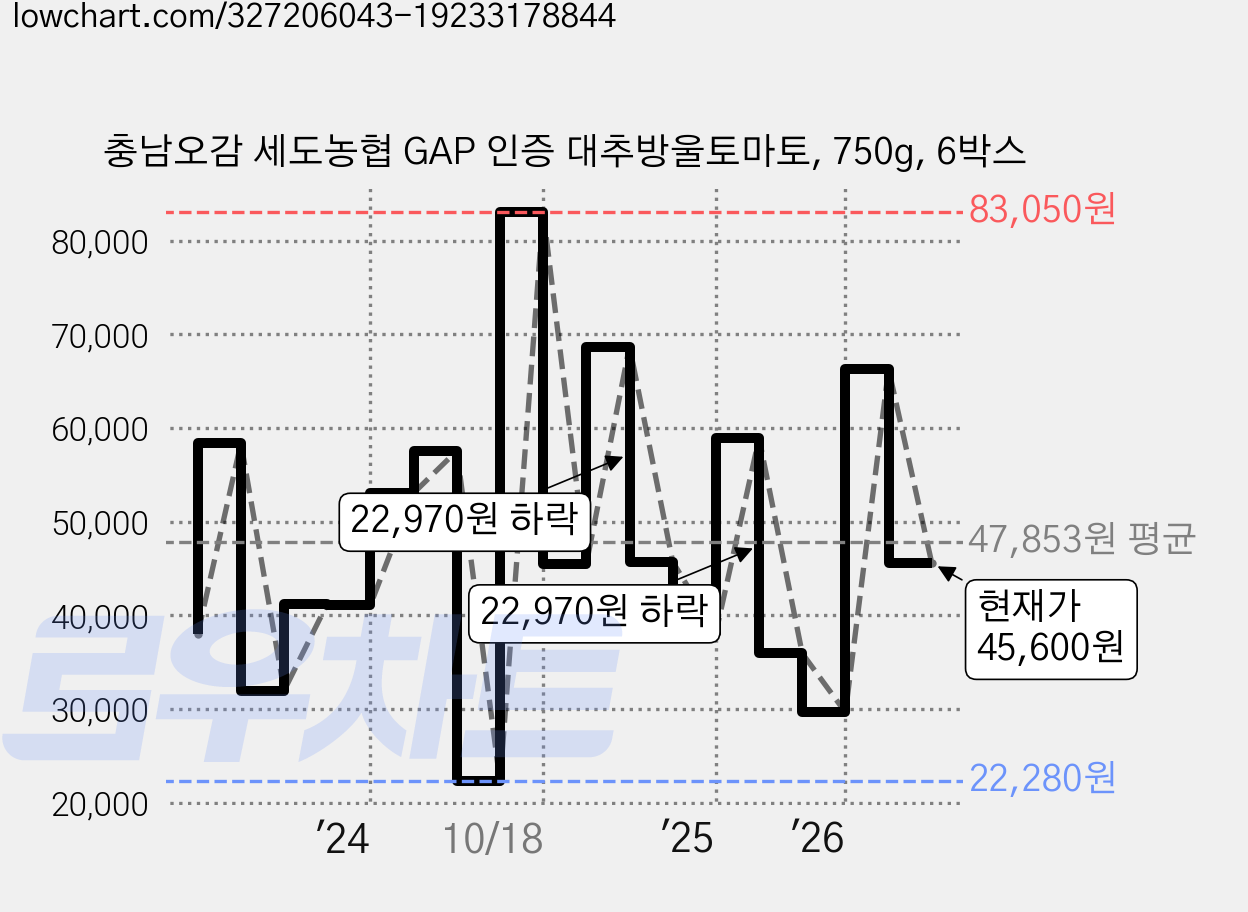 충남오감 세도농협 GAP 인증 대추방울토마토, 750g, 6박스 가격 변동 차트, 현재가 45,600원, 관측 최저가 22,280원