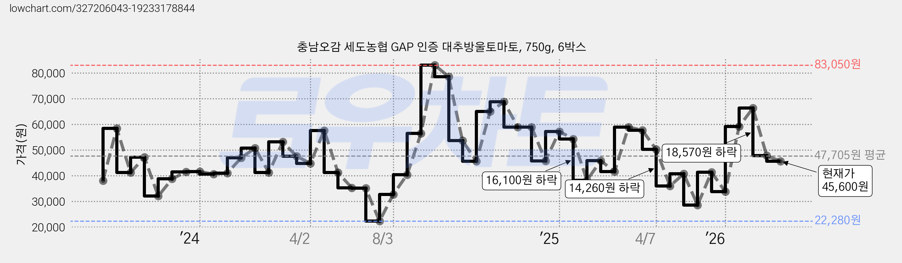 충남오감 세도농협 GAP 인증 대추방울토마토, 750g, 6박스 가격 변동 차트, 현재가 45,600원, 관측 최저가 22,280원