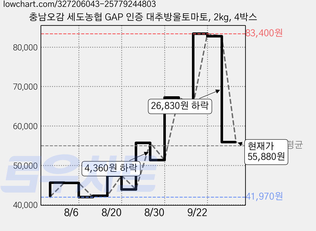 충남오감 세도농협 GAP 인증 대추방울토마토, 2kg, 4박스 가격 변동 차트, 현재가 55,880원, 관측 최저가 41,970원