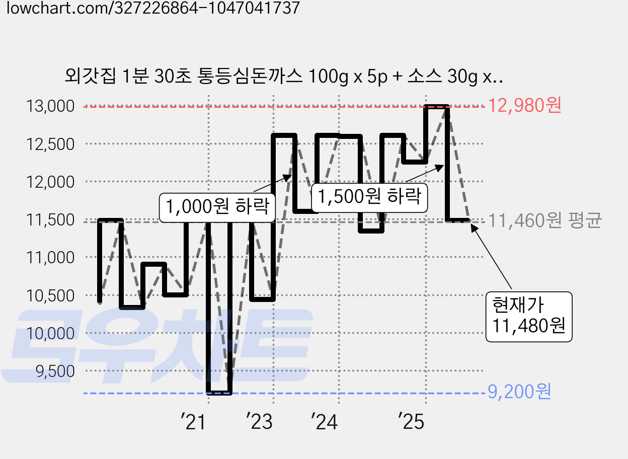 외갓집 1분 30초 통등심돈까스 100g x 5p + 소스 30g x 5p 세트 (냉동), 650g, 1개 가격 변동 차트, 현재가 11,480원, 관측 최저가 9,200원