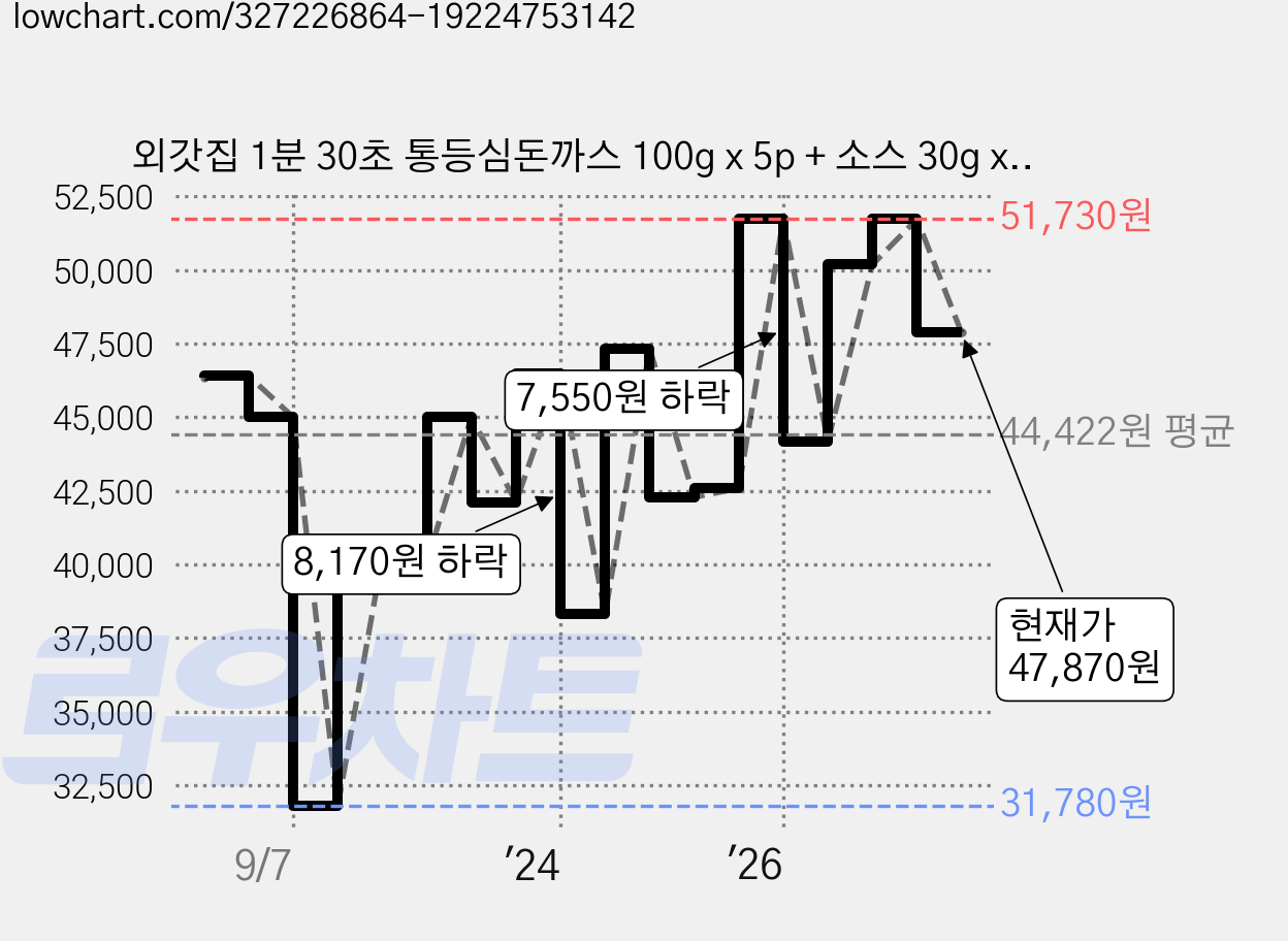 외갓집 1분 30초 통등심돈까스 100g x 5p + 소스 30g x 5p 세트 (냉동), 650g, 4개 가격 변동 차트, 현재가 47,870원, 관측 최저가 31,780원