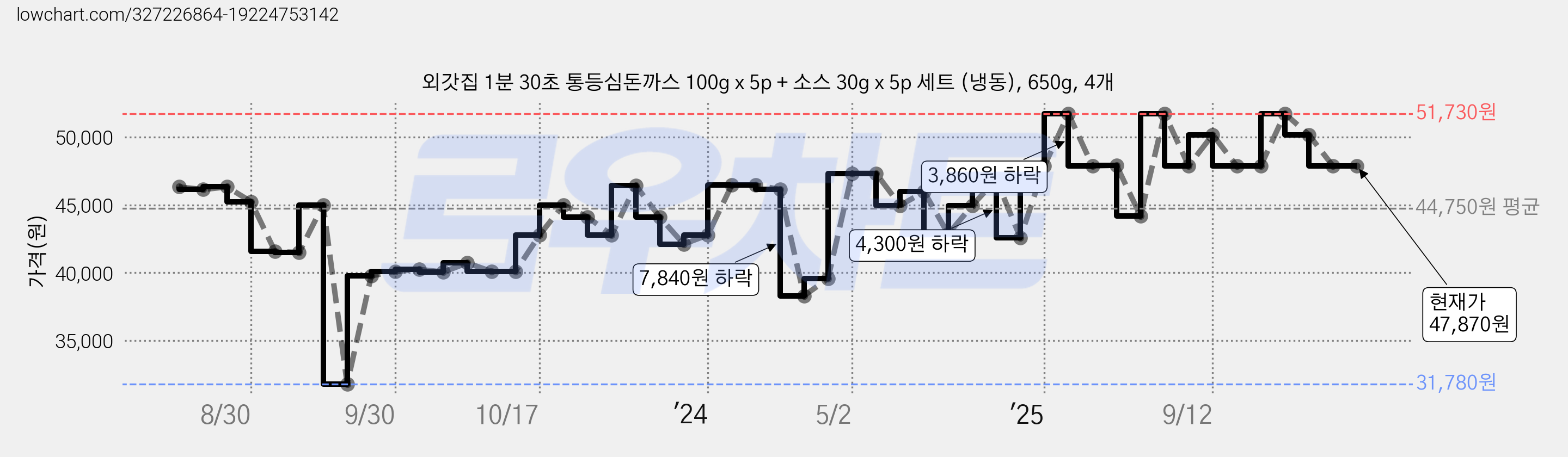 외갓집 1분 30초 통등심돈까스 100g x 5p + 소스 30g x 5p 세트 (냉동), 650g, 4개 가격 변동 차트, 현재가 47,870원, 관측 최저가 31,780원