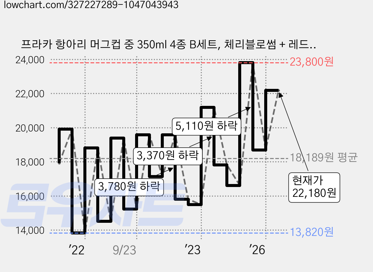 프라카 항아리 머그컵 중 350ml 4종 B세트, 체리블로썸 + 레드팬지 + 프리지아 + 믹스플라워, 1세트 가격 변동 차트, 현재가 22,180원, 관측 최저가 12,760원
