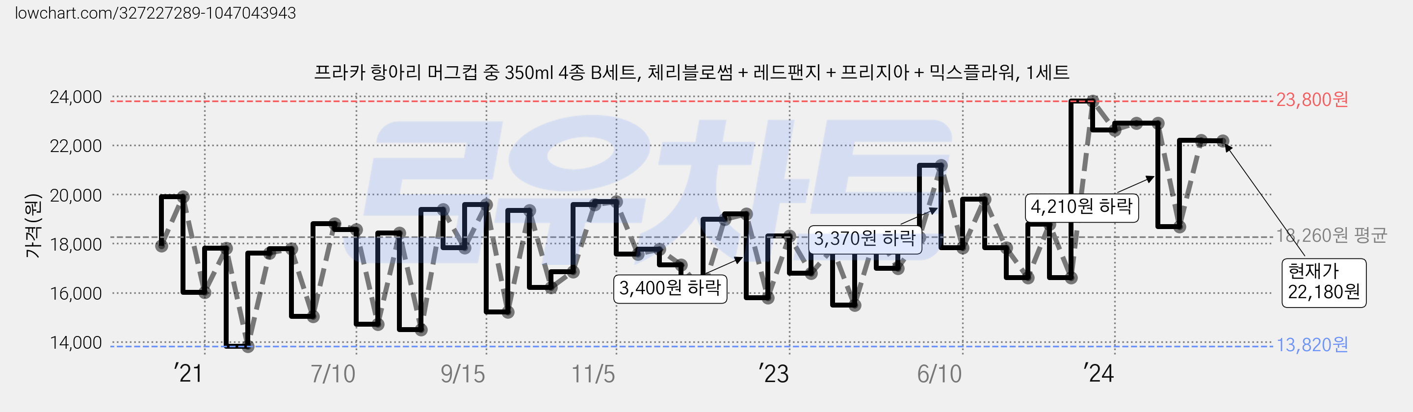 프라카 항아리 머그컵 중 350ml 4종 B세트, 체리블로썸 + 레드팬지 + 프리지아 + 믹스플라워, 1세트 가격 변동 차트, 현재가 22,180원, 관측 최저가 12,760원