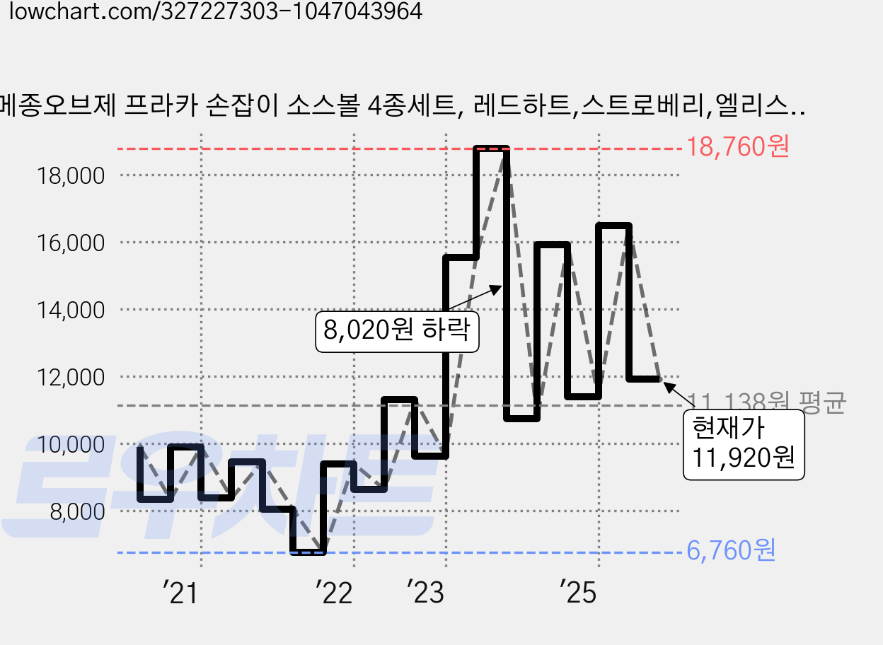 메종오브제 프라카 손잡이 소스볼 4종세트, 레드하트,스트로베리,엘리스,이엘로, 1세트 가격 변동 차트, 현재가 11,920원, 관측 최저가 6,760원