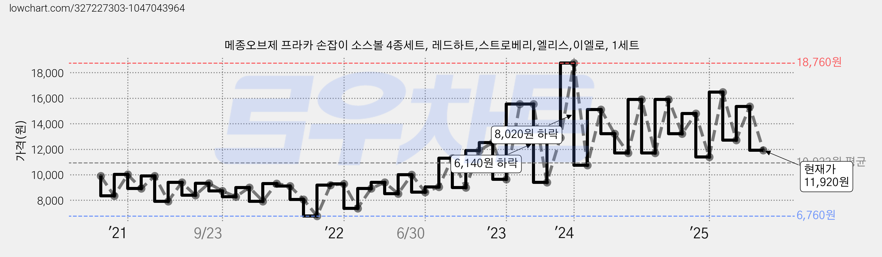 메종오브제 프라카 손잡이 소스볼 4종세트, 레드하트,스트로베리,엘리스,이엘로, 1세트 가격 변동 차트, 현재가 11,920원, 관측 최저가 6,760원