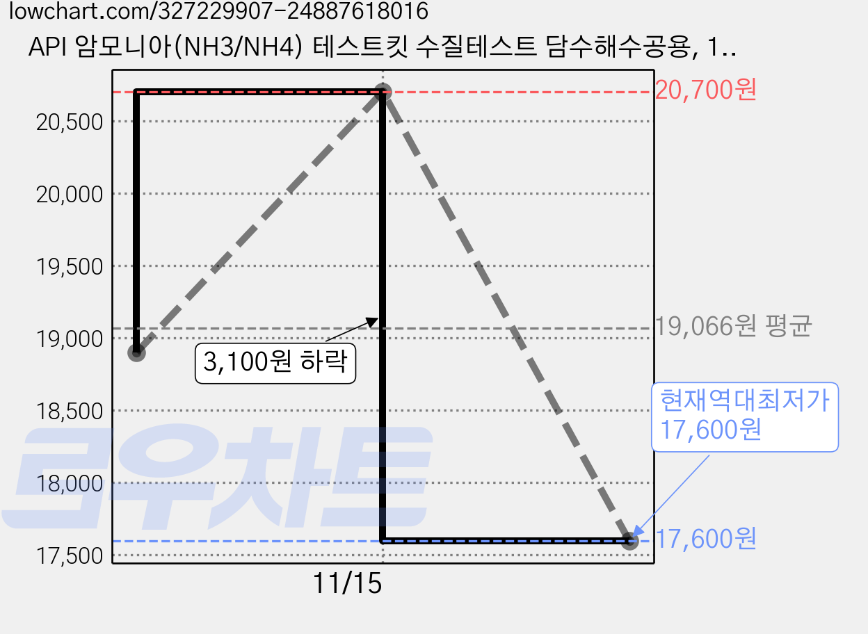 API 암모니아(NH3/NH4) 테스트킷 수질테스트 담수해수공용, 1개 가격 변동 차트, 현재가 17,600원, 역대최저가