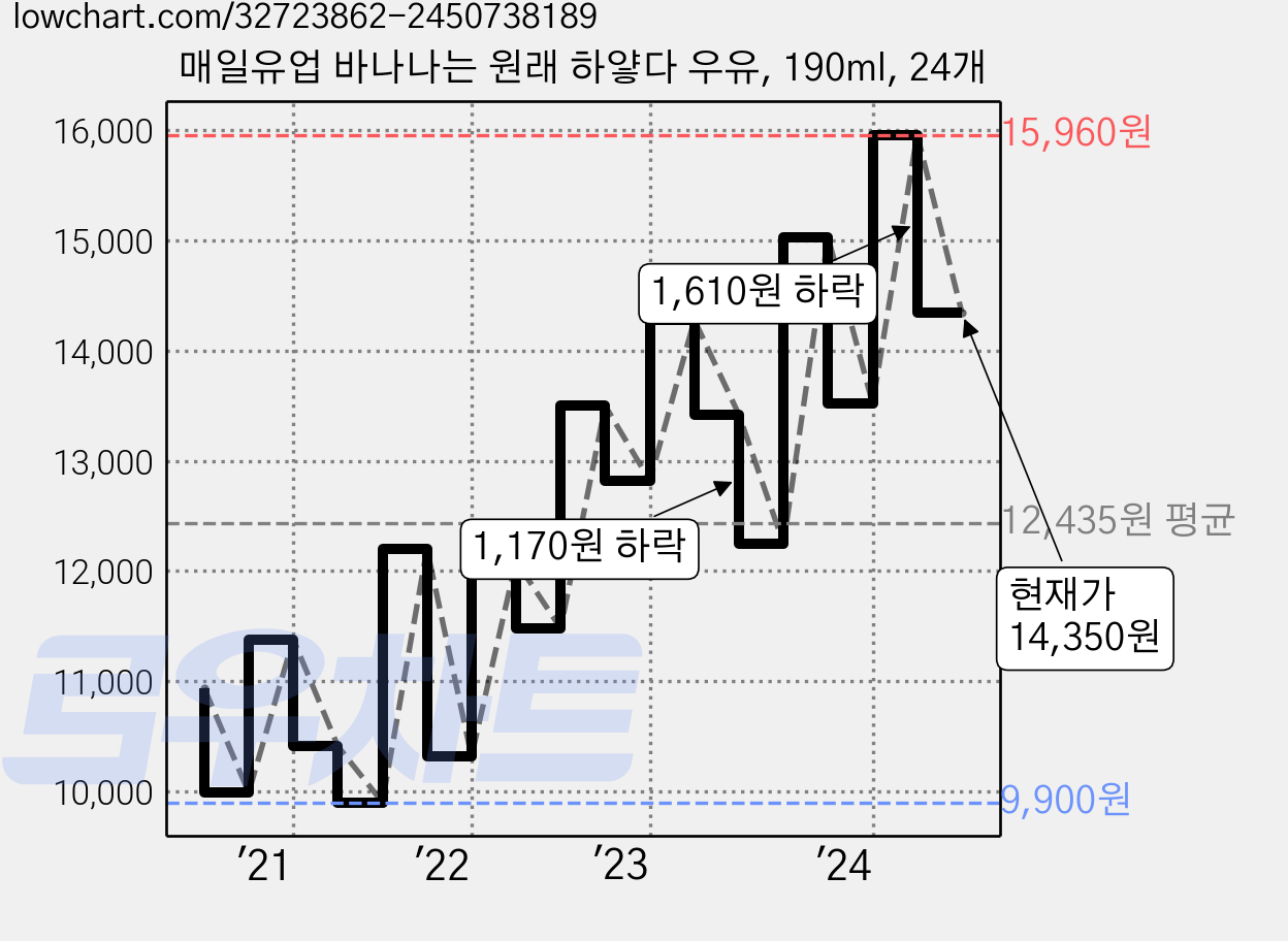 매일유업 바나나는 원래 하얗다 우유, 190ml, 24개 가격 변동 차트, 현재가 14,350원, 관측 최저가 9,900원
