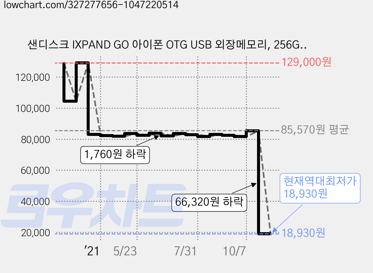 샌디스크 IXPAND GO 아이폰 OTG USB 외장메모리, 256GB 가격 변동 차트, 현재가 18,930원, 역대최저가