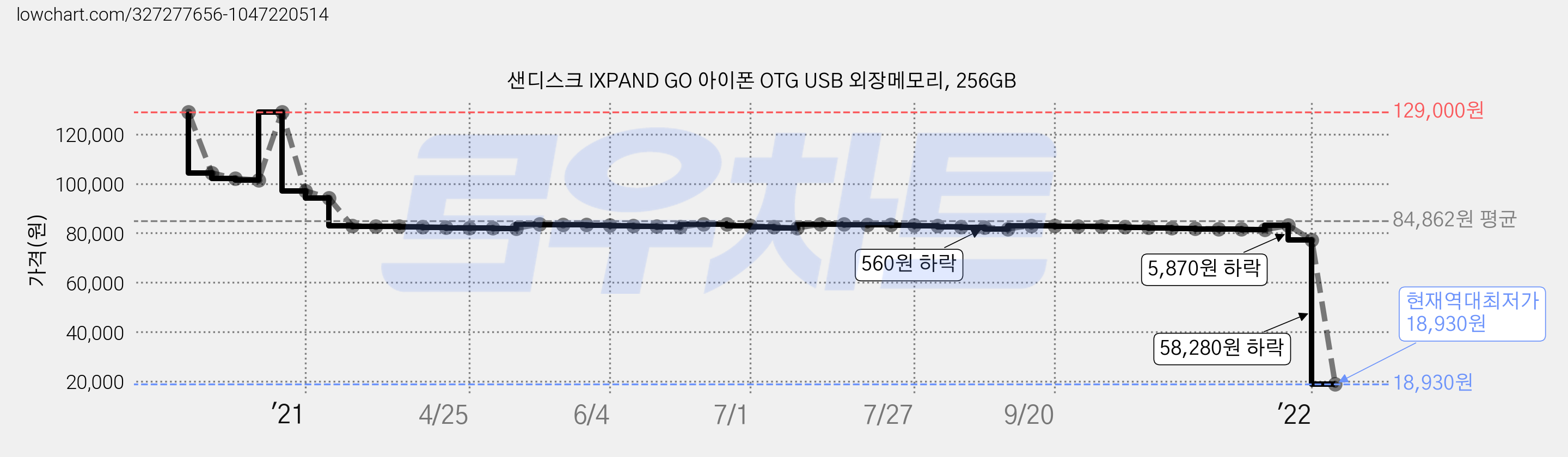 샌디스크 IXPAND GO 아이폰 OTG USB 외장메모리, 256GB 가격 변동 차트, 현재가 18,930원, 역대최저가