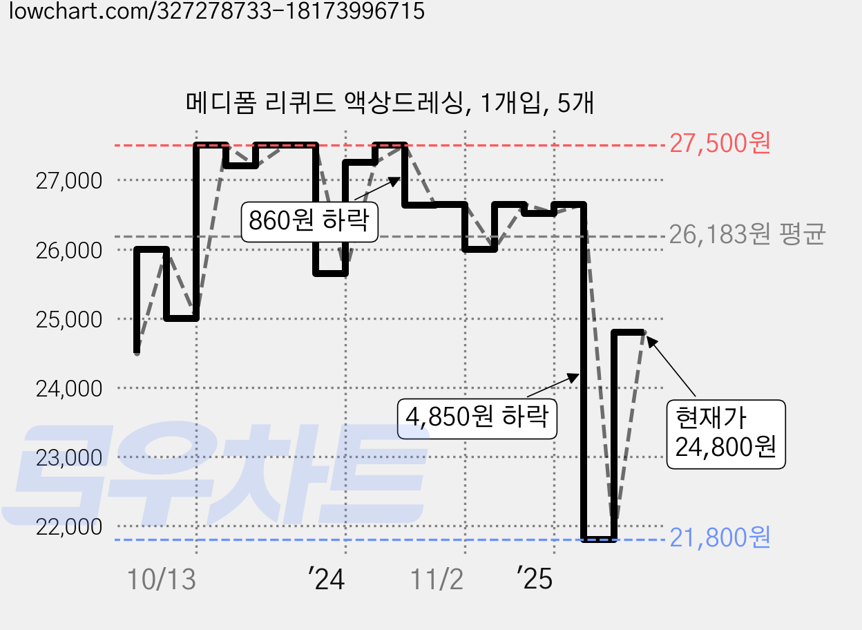 메디폼 리퀴드 액상드레싱, 1개입, 5개 가격 변동 차트, 현재가 24,800원, 관측 최저가 21,800원