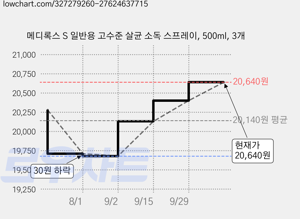 메디록스 S 일반용 고수준 살균 소독 스프레이, 500ml, 3개 가격 변동 차트, 현재가 20,640원, 관측 최저가 19,680원