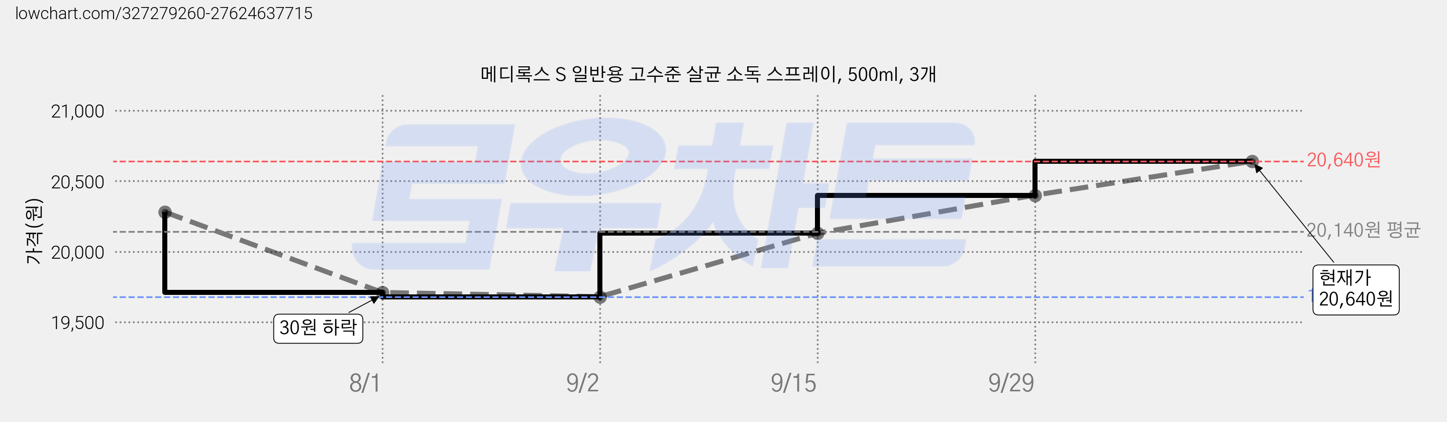 메디록스 S 일반용 고수준 살균 소독 스프레이, 500ml, 3개 가격 변동 차트, 현재가 20,640원, 관측 최저가 19,680원
