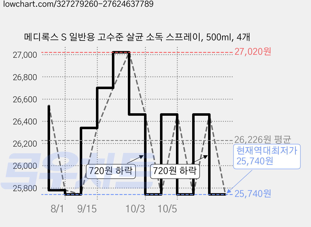 메디록스 S 일반용 고수준 살균 소독 스프레이, 500ml, 4개 가격 변동 차트, 현재가 25,740원, 역대최저가