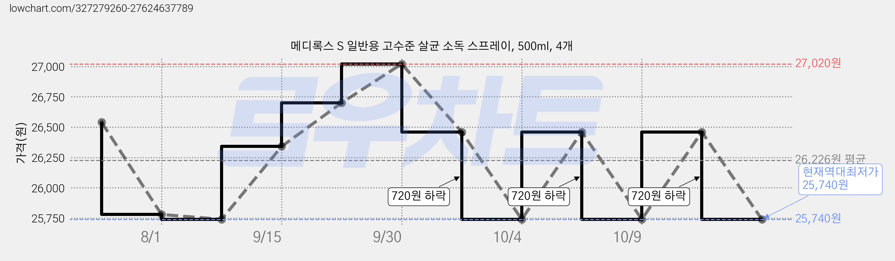 메디록스 S 일반용 고수준 살균 소독 스프레이, 500ml, 4개 가격 변동 차트, 현재가 25,740원, 역대최저가
