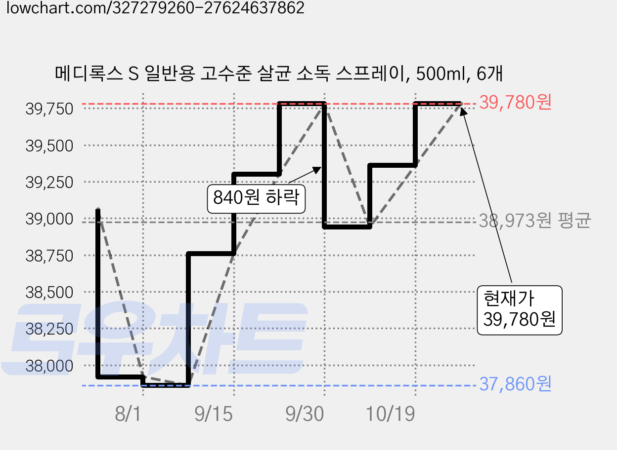메디록스 S 일반용 고수준 살균 소독 스프레이, 500ml, 6개 가격 변동 차트, 현재가 39,780원, 관측 최저가 37,860원