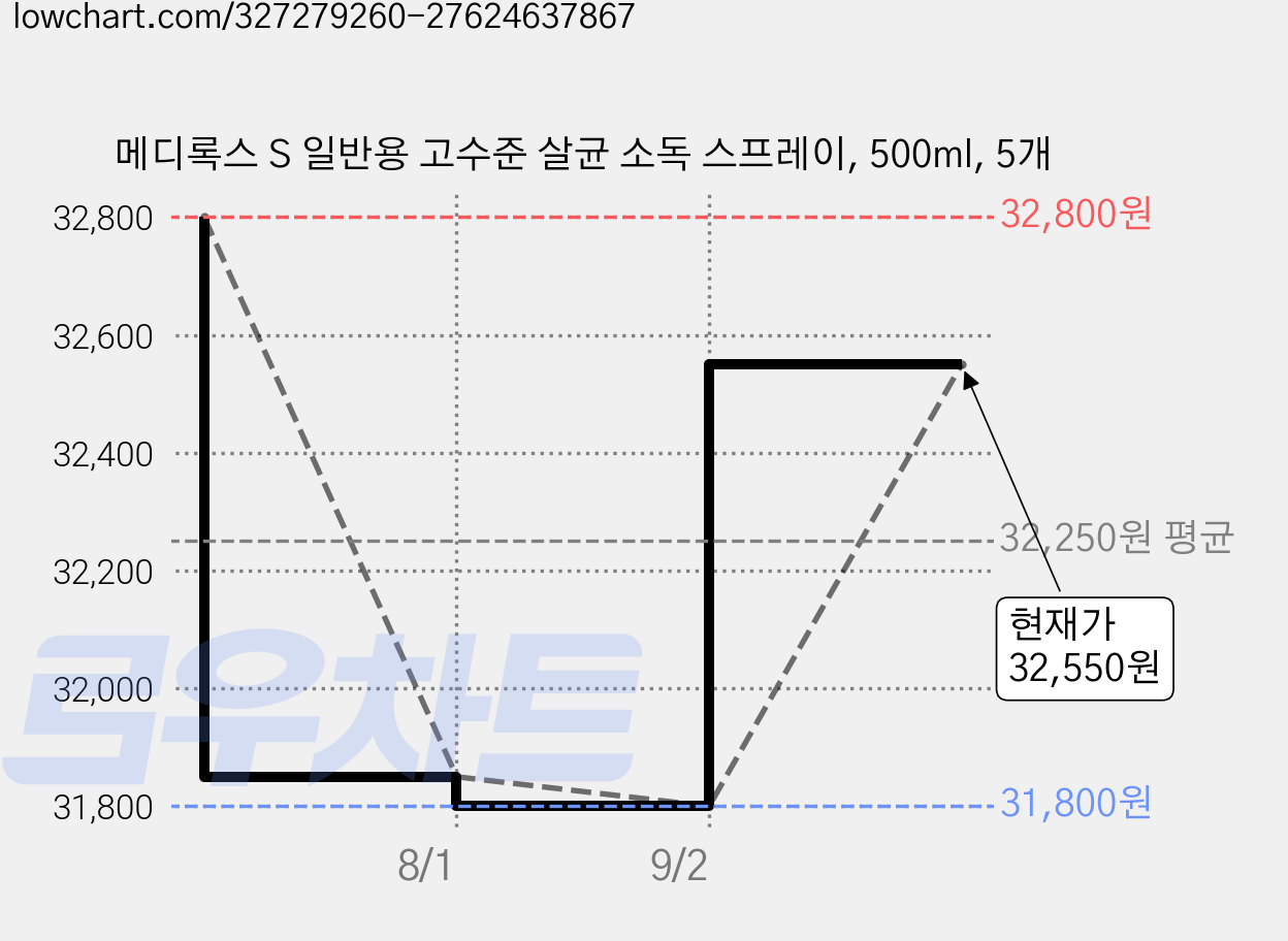메디록스 S 일반용 고수준 살균 소독 스프레이, 500ml, 5개 가격 변동 차트, 현재가 32,550원, 관측 최저가 31,800원