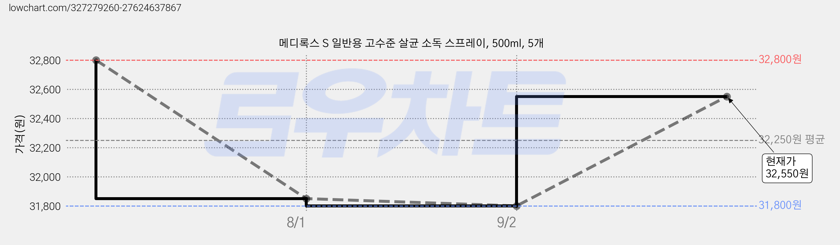 메디록스 S 일반용 고수준 살균 소독 스프레이, 500ml, 5개 가격 변동 차트, 현재가 32,550원, 관측 최저가 31,800원