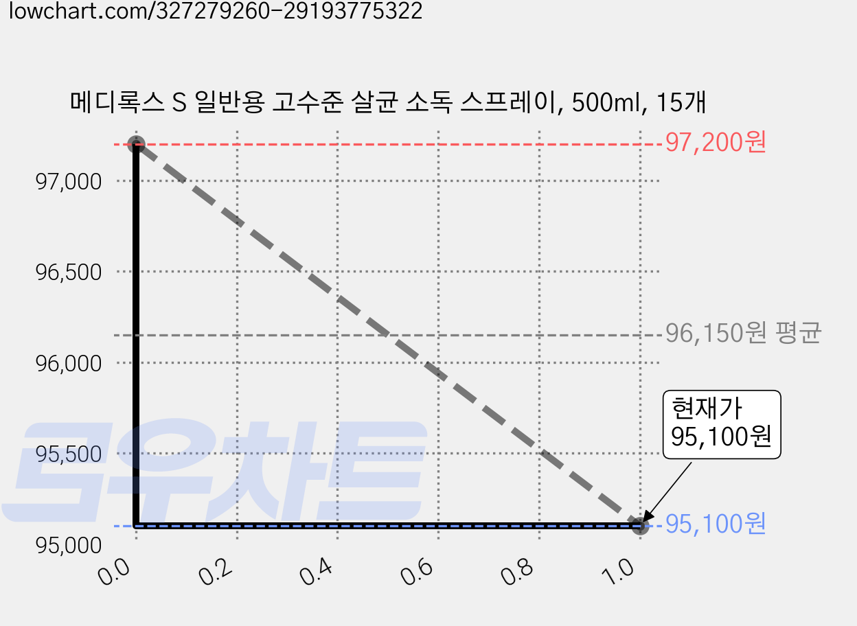 메디록스 S 일반용 고수준 살균 소독 스프레이, 500ml, 15개 가격 변동 차트, 현재가 95,100원, 관측 최저가 92,400원
