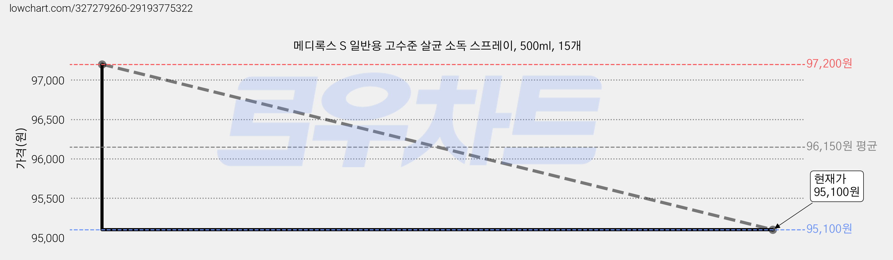 메디록스 S 일반용 고수준 살균 소독 스프레이, 500ml, 15개 가격 변동 차트, 현재가 95,100원, 관측 최저가 92,400원