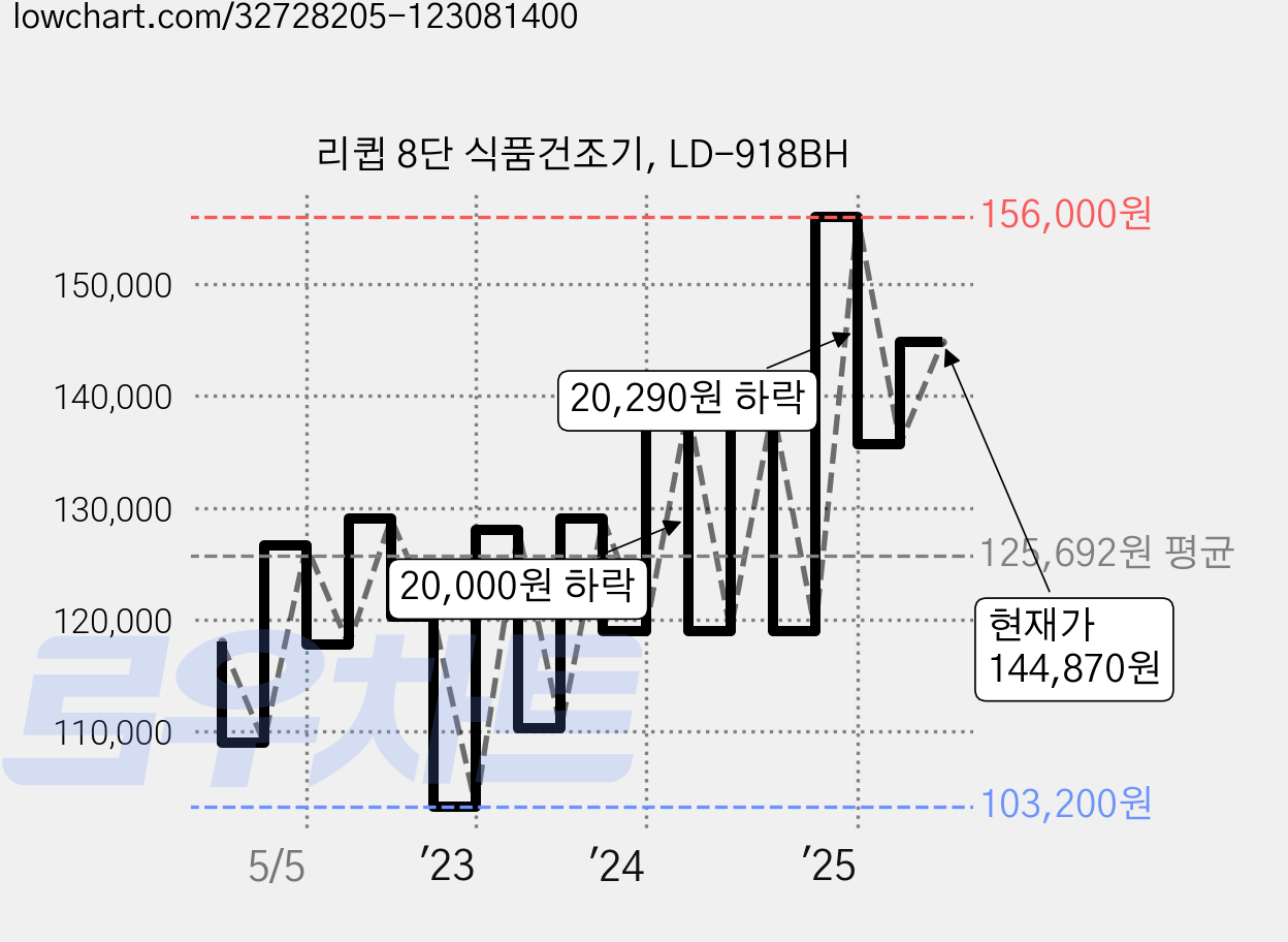 리큅 8단 식품건조기, LD-918BH 가격 변동 차트, 현재가 144,870원, 관측 최저가 103,200원