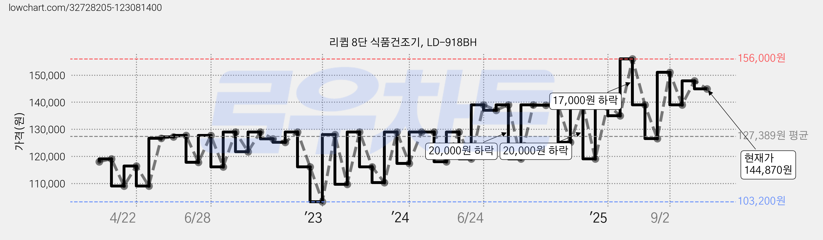 리큅 8단 식품건조기, LD-918BH 가격 변동 차트, 현재가 144,870원, 관측 최저가 103,200원