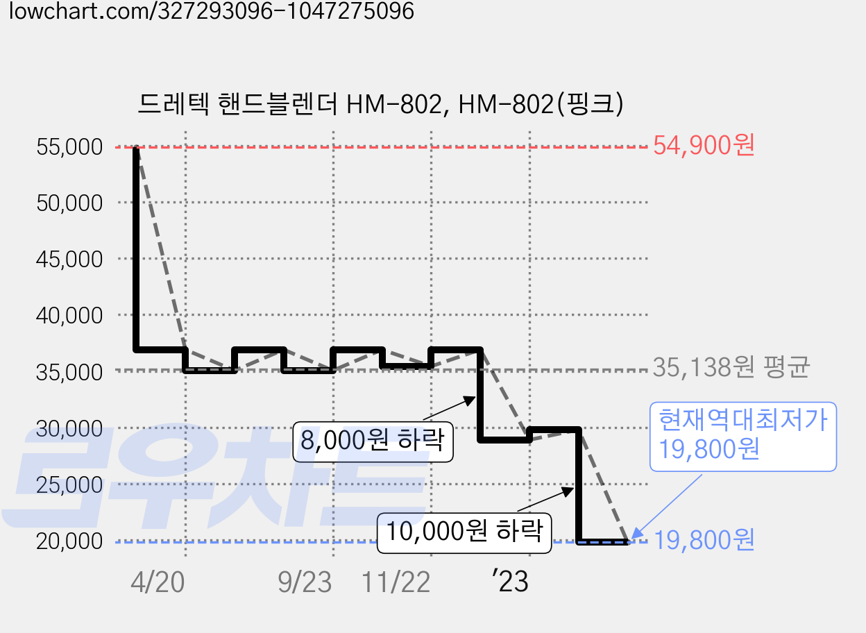 드레텍 핸드블렌더 HM-802, HM-802(핑크) 가격 변동 차트, 현재가 19,800원, 역대최저가