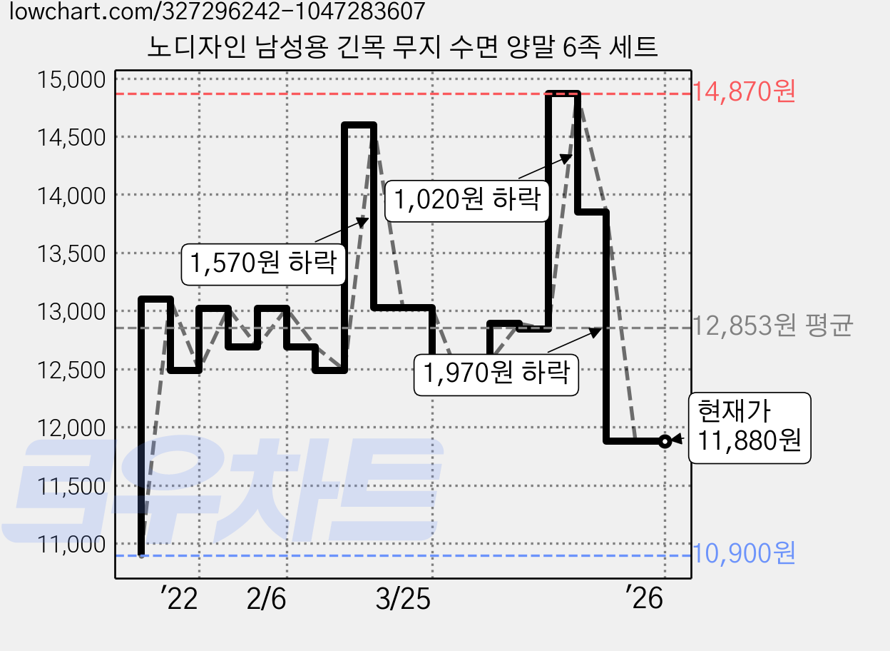 노디자인 남성용 긴목 무지 수면 양말 6족 세트 가격 변동 차트, 현재가 11,880원, 역대최저가