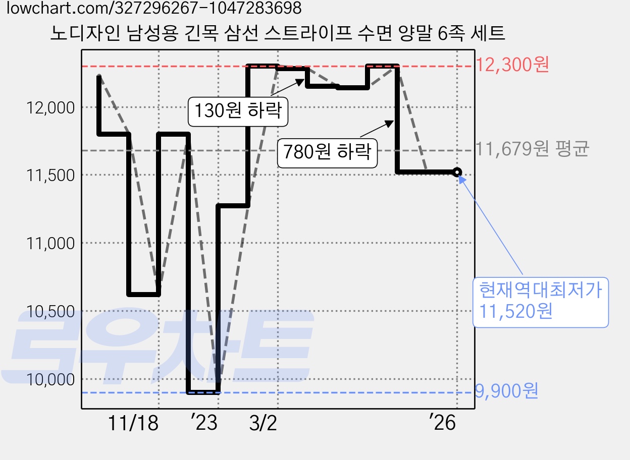노디자인 남성용 긴목 삼선 스트라이프 수면 양말 6족 세트 가격 변동 차트, 현재가 11,520원, 역대최저가