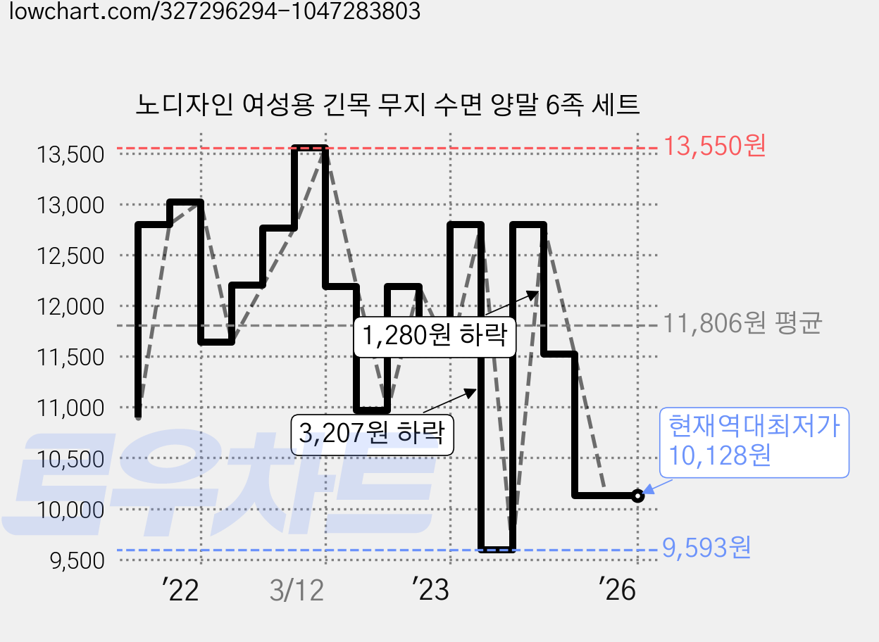 노디자인 여성용 긴목 무지 수면 양말 6족 세트 가격 변동 차트, 현재가 10,128원, 역대최저가