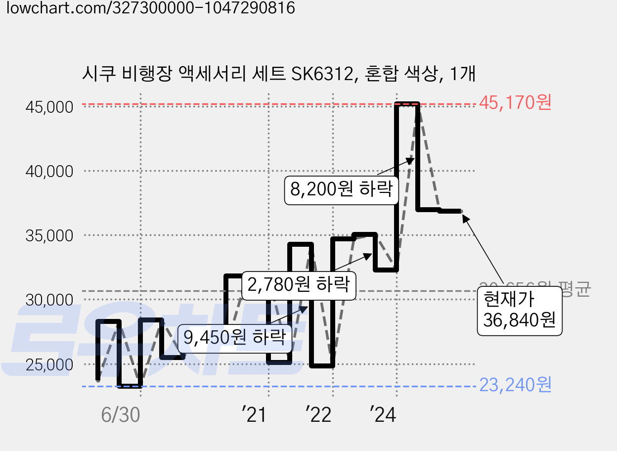 시쿠 비행장 액세서리 세트 SK6312, 혼합 색상, 1개 가격 변동 차트, 현재가 36,840원, 관측 최저가 23,240원