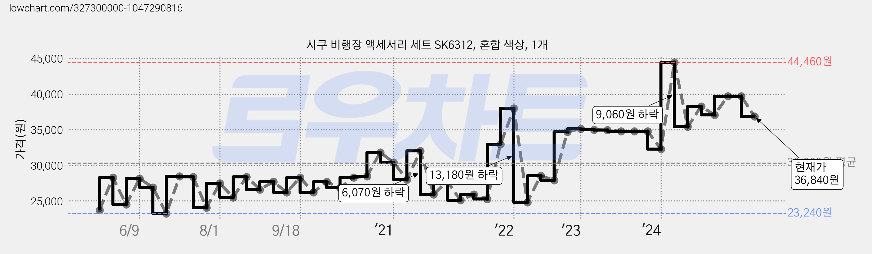 시쿠 비행장 액세서리 세트 SK6312, 혼합 색상, 1개 가격 변동 차트, 현재가 36,840원, 관측 최저가 23,240원