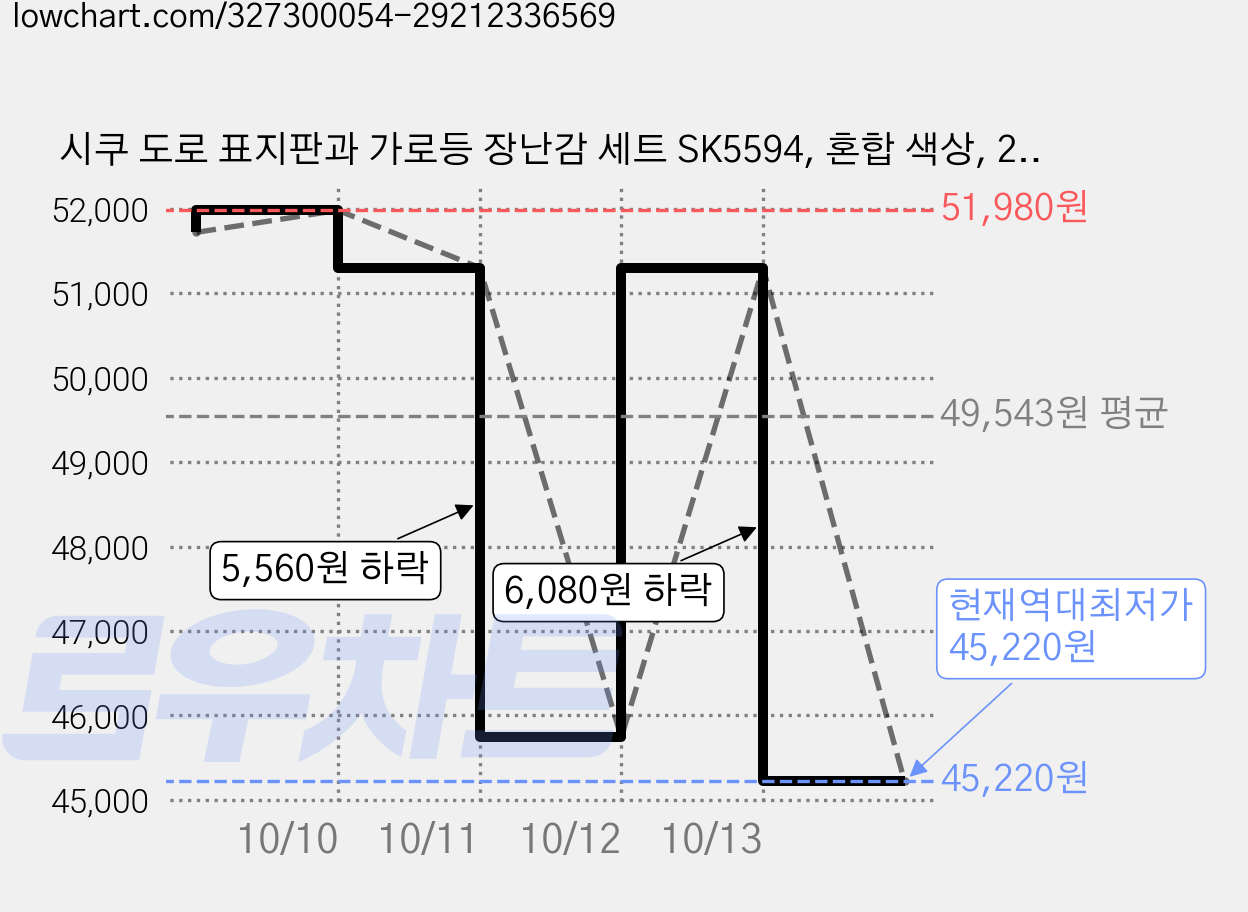 시쿠 도로 표지판과 가로등 장난감 세트 SK5594, 혼합 색상, 2개 가격 변동 차트, 현재가 45,220원, 역대최저가