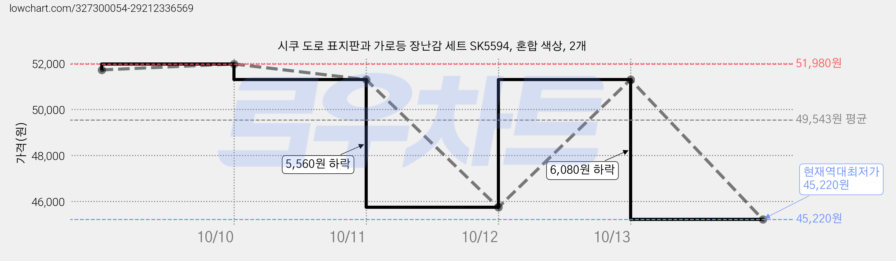 시쿠 도로 표지판과 가로등 장난감 세트 SK5594, 혼합 색상, 2개 가격 변동 차트, 현재가 45,220원, 역대최저가