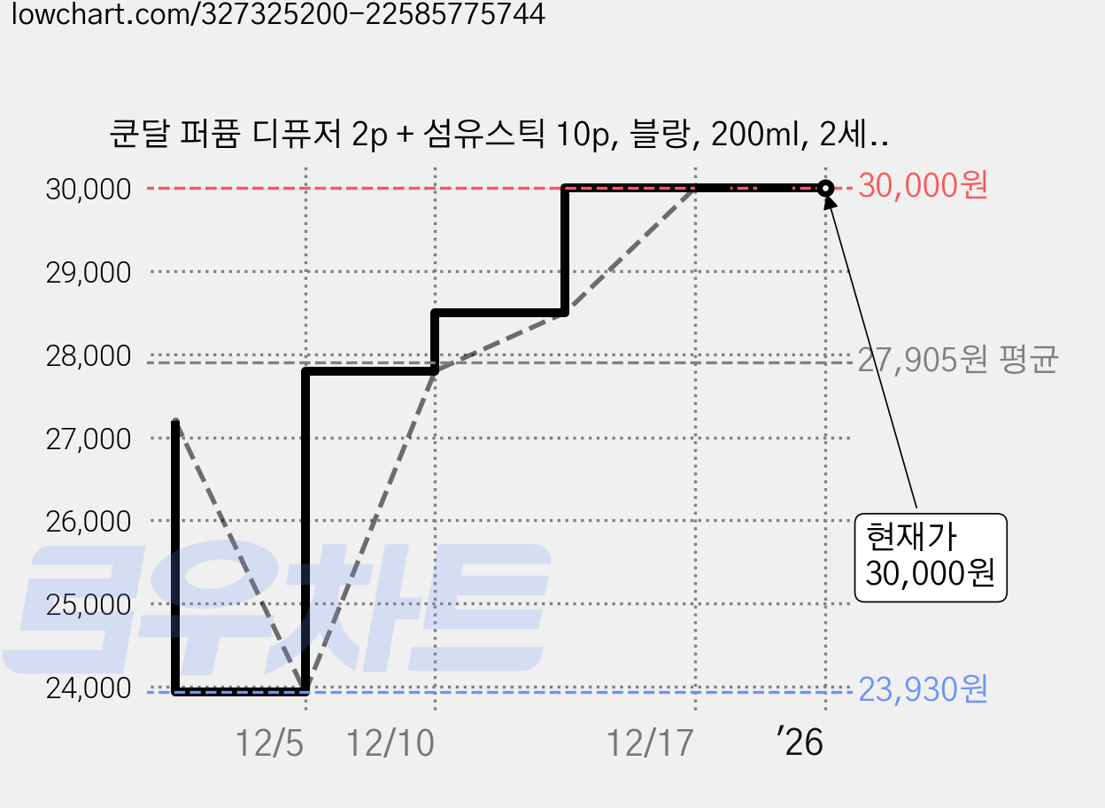 쿤달 퍼퓸 디퓨저 2p + 섬유스틱 10p, 블랑, 200ml, 2세트 가격 변동 차트, 현재가 30,000원, 역대최저가