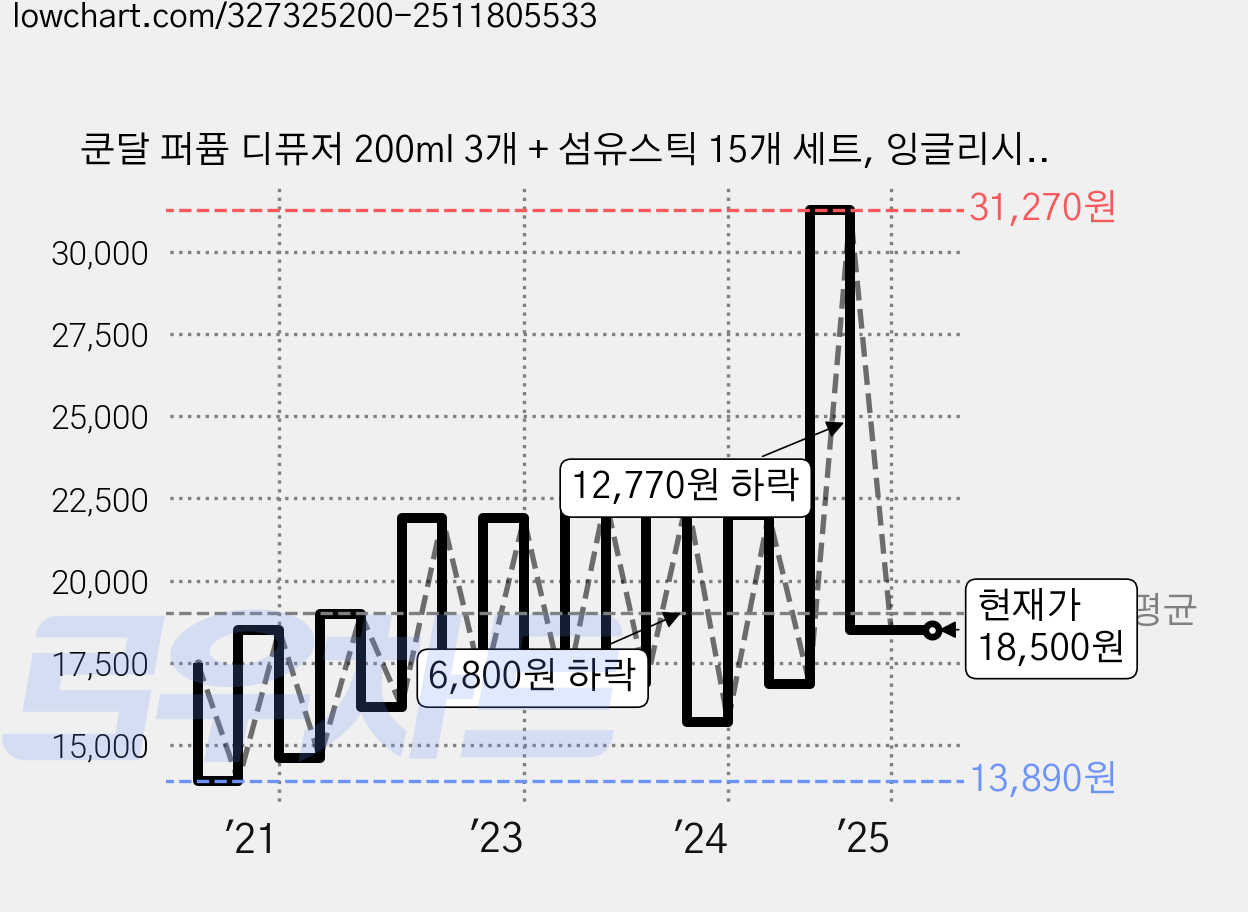 쿤달 퍼퓸 디퓨저 200ml 3개 + 섬유스틱 15개 세트, 잉글리시로즈향 가격 변동 차트, 현재가 18,500원, 역대최저가