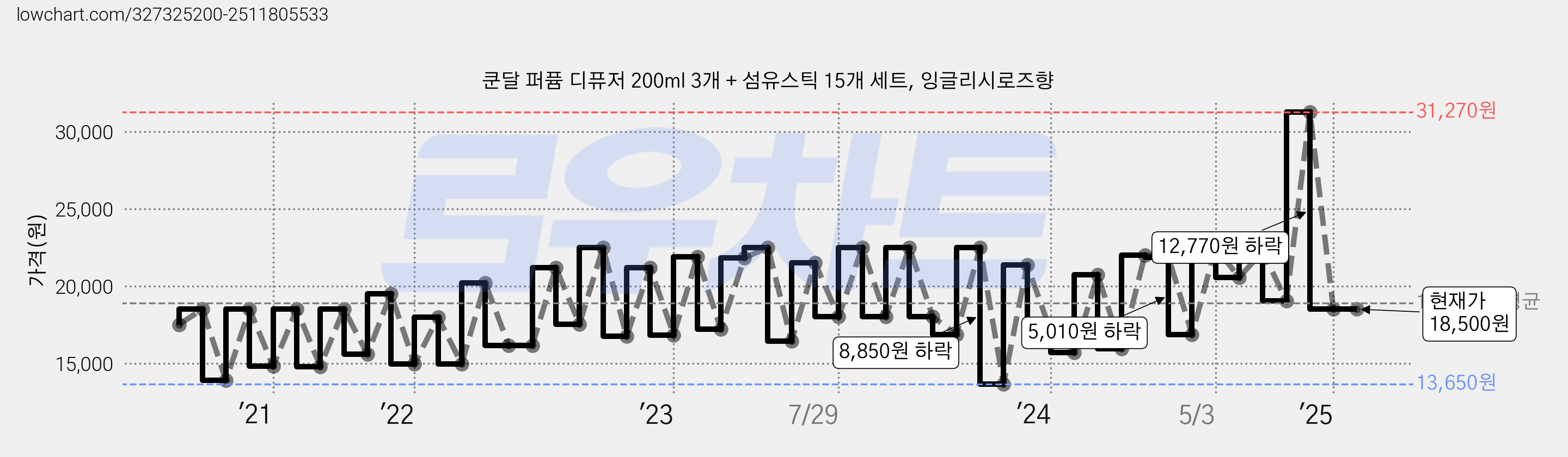 쿤달 퍼퓸 디퓨저 200ml 3개 + 섬유스틱 15개 세트, 잉글리시로즈향 가격 변동 차트, 현재가 18,500원, 역대최저가