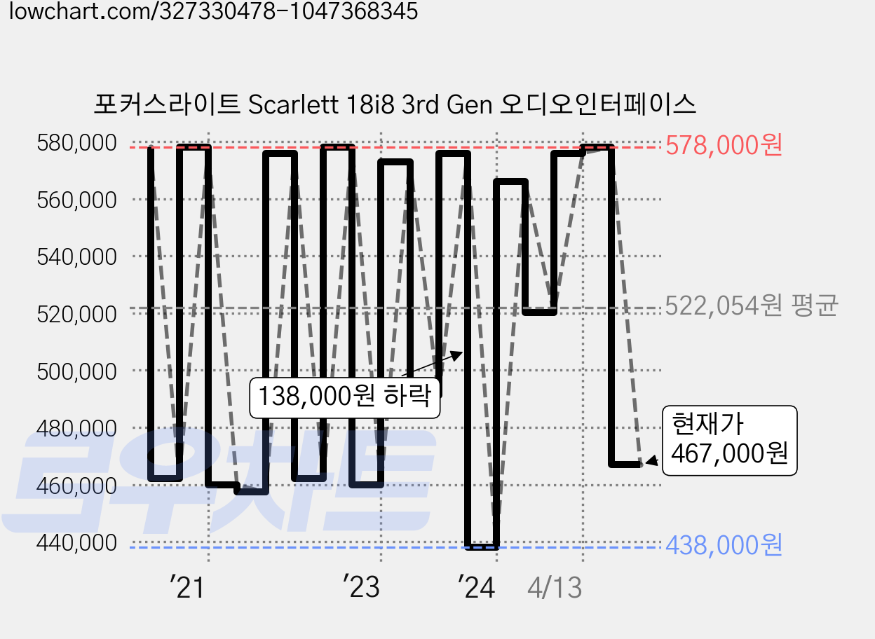 포커스라이트 Scarlett 18i8 3rd Gen 오디오인터페이스 가격 변동 차트, 현재가 467,000원, 관측 최저가 438,000원