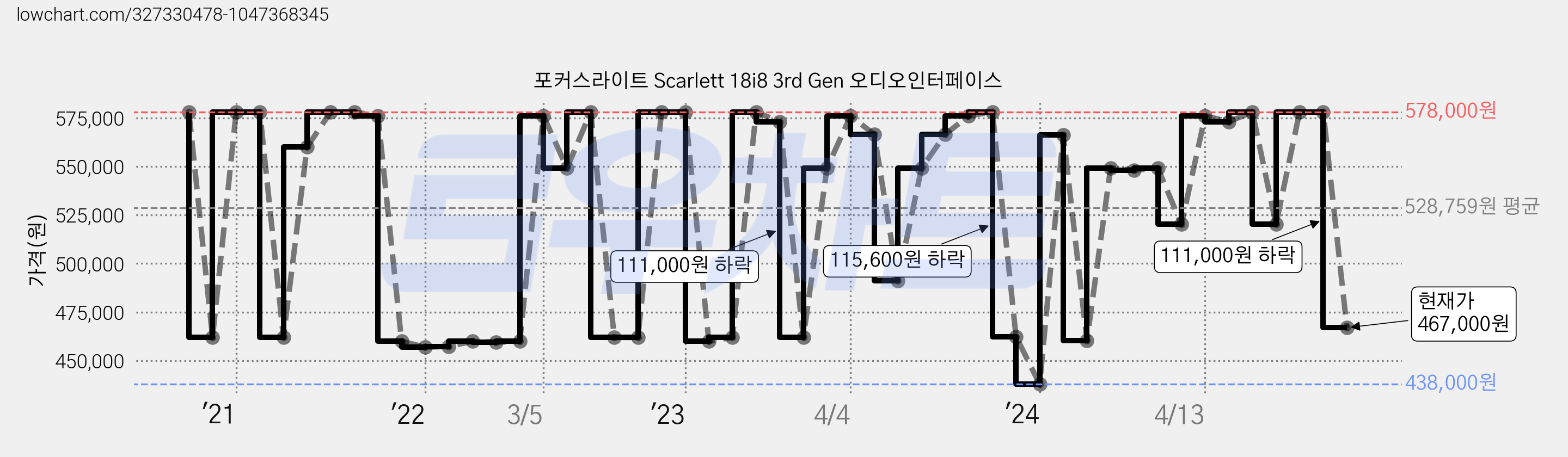 포커스라이트 Scarlett 18i8 3rd Gen 오디오인터페이스 가격 변동 차트, 현재가 467,000원, 관측 최저가 438,000원