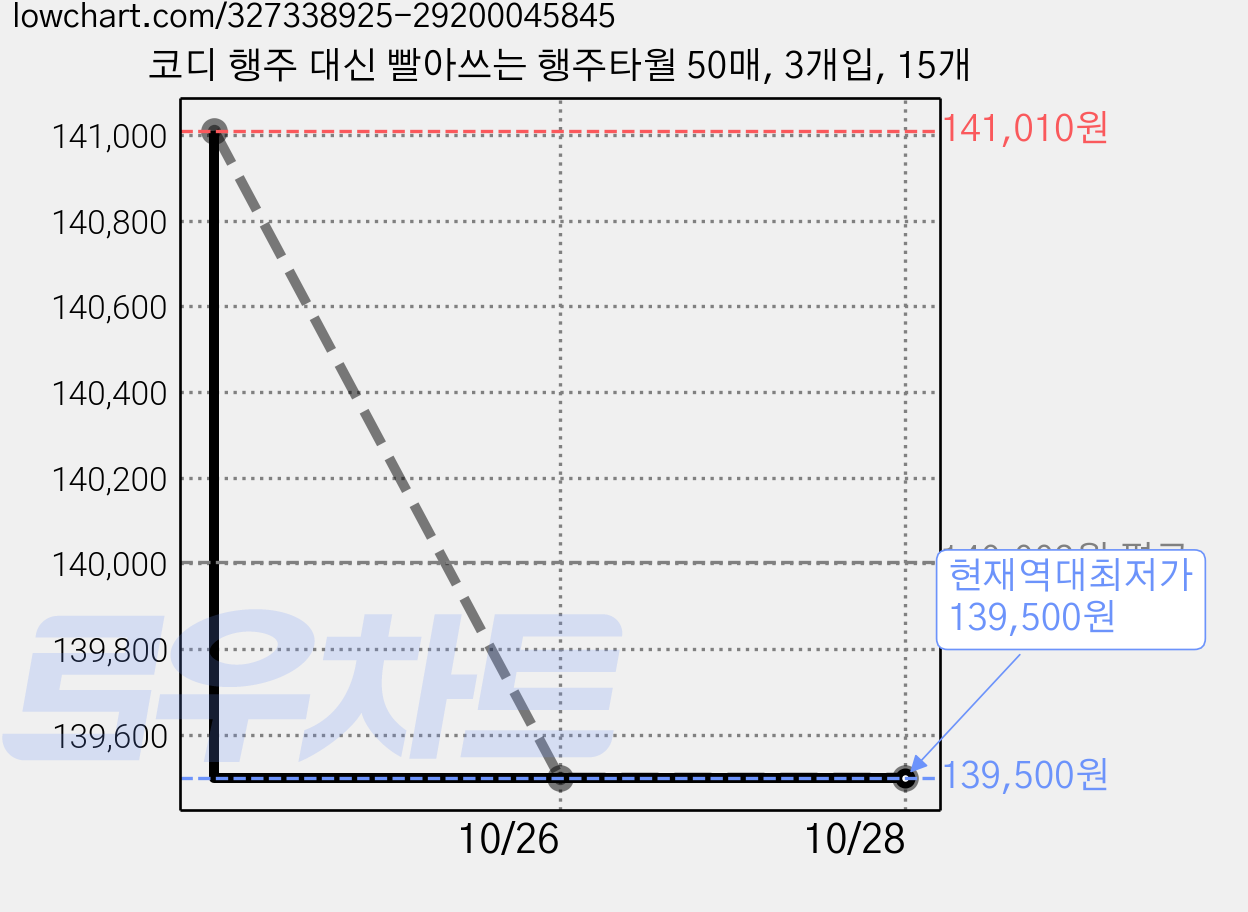 코디 행주 대신 빨아쓰는 행주타월 50매, 3개입, 15개 가격 변동 차트, 현재가 139,500원, 역대최저가