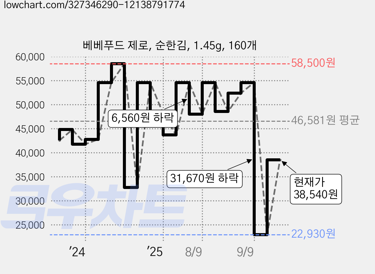 베베푸드 제로, 순한김, 1.45g, 160개 가격 변동 차트, 현재가 38,540원, 관측 최저가 22,930원