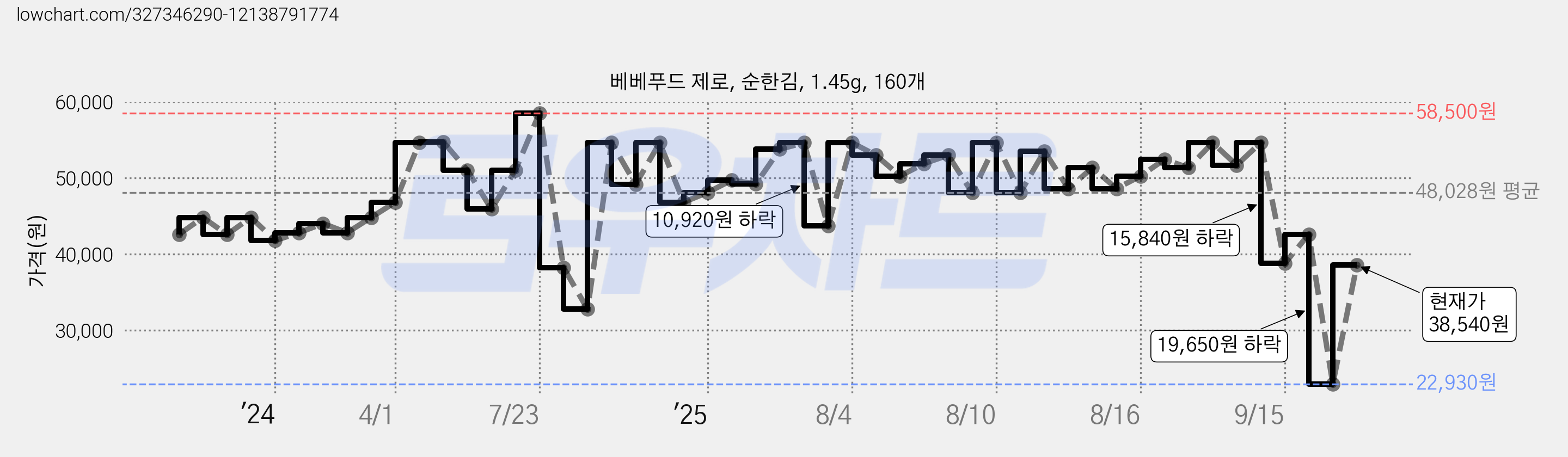 베베푸드 제로, 순한김, 1.45g, 160개 가격 변동 차트, 현재가 38,540원, 관측 최저가 22,930원
