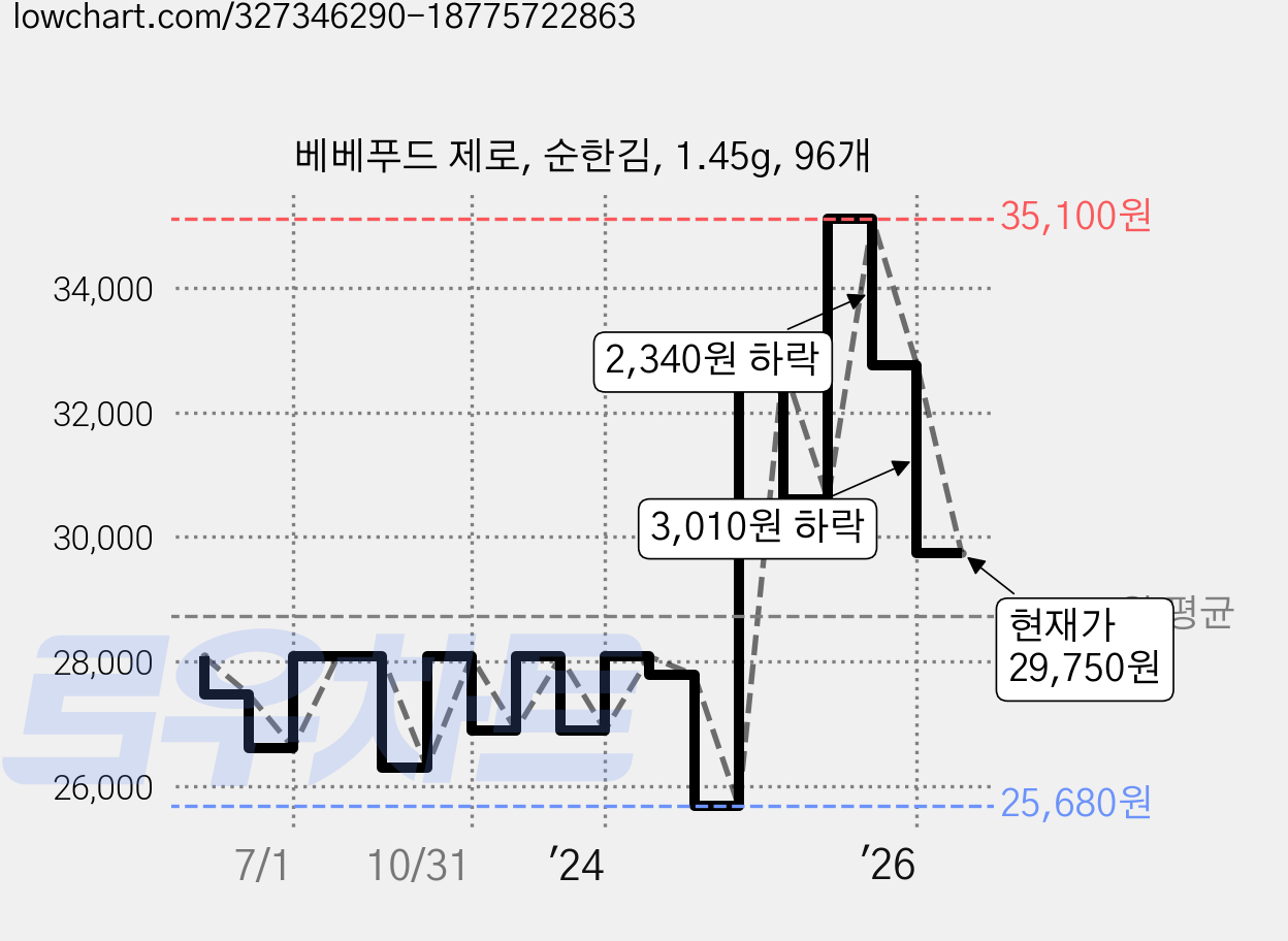 베베푸드 제로, 순한김, 1.45g, 96개 가격 변동 차트, 현재가 29,750원, 관측 최저가 25,680원