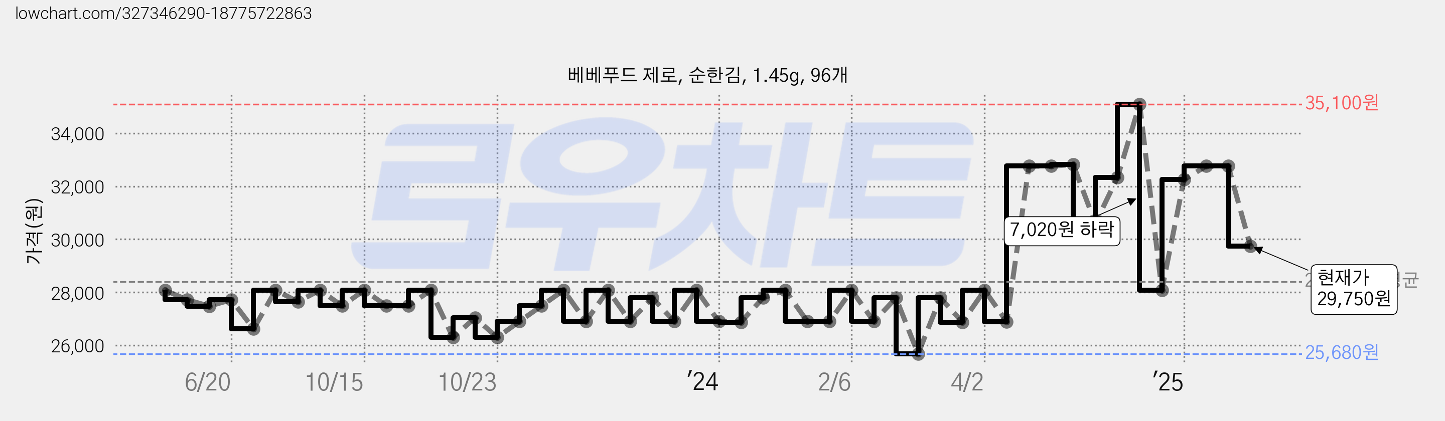 베베푸드 제로, 순한김, 1.45g, 96개 가격 변동 차트, 현재가 29,750원, 관측 최저가 25,680원