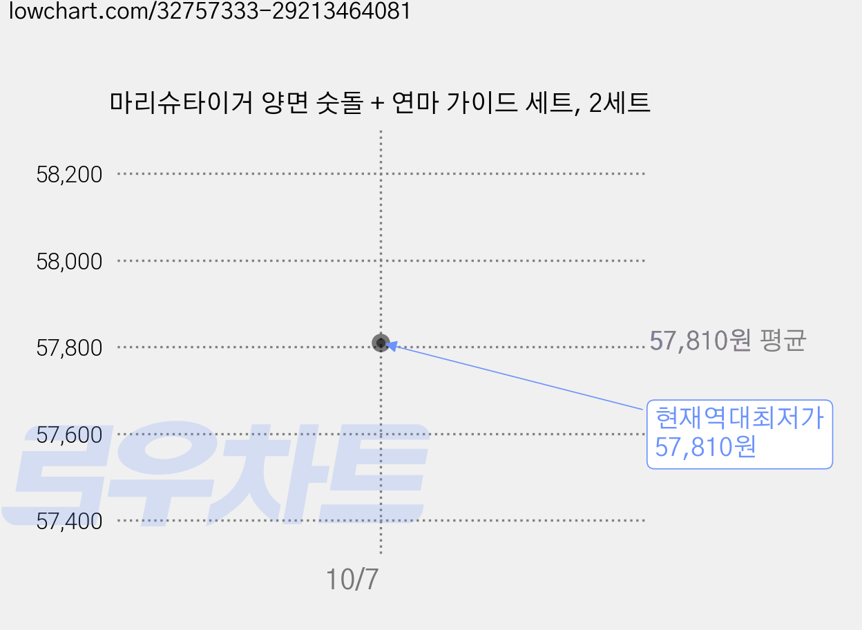 마리슈타이거 양면 숫돌 + 연마 가이드 세트, 2세트 가격 변동 차트, 현재가 57,810원, 역대최저가
