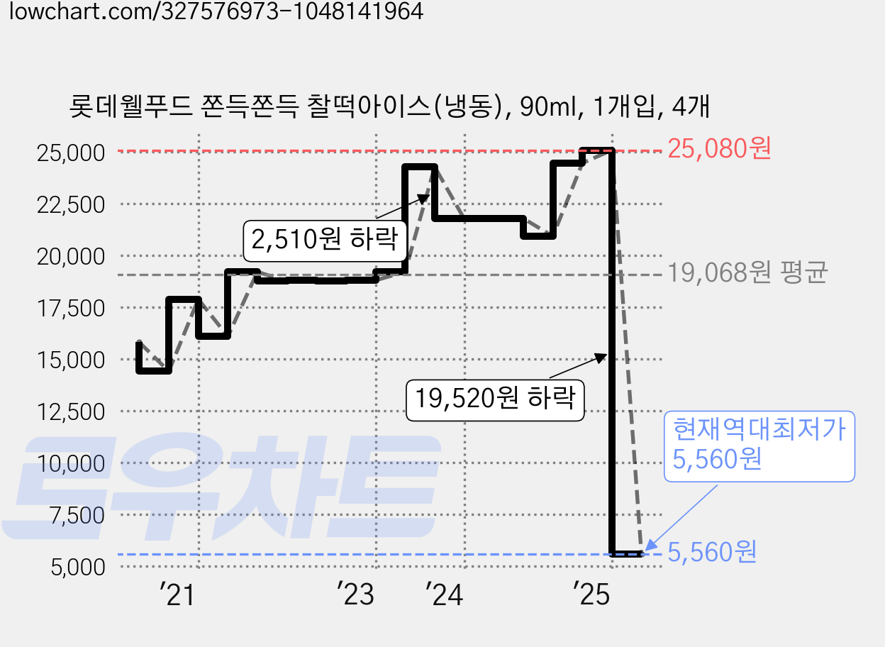 롯데웰푸드 쫀득쫀득 찰떡아이스(냉동), 90ml, 1개입, 4개 가격 변동 차트, 현재가 5,560원, 역대최저가