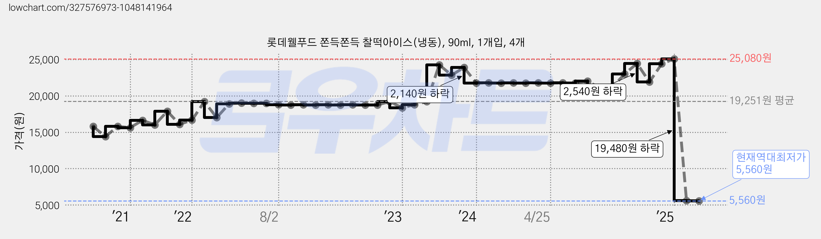 롯데웰푸드 쫀득쫀득 찰떡아이스(냉동), 90ml, 1개입, 4개 가격 변동 차트, 현재가 5,560원, 역대최저가