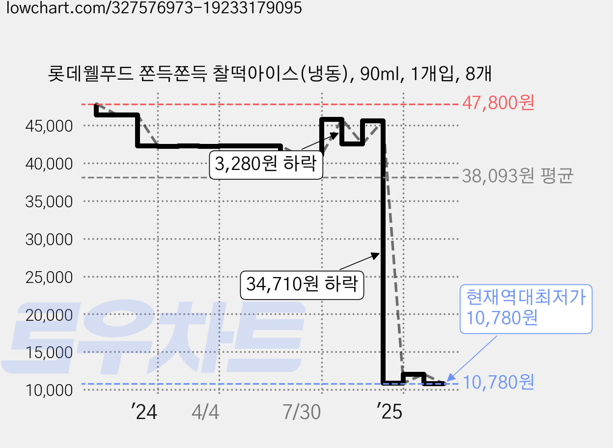 롯데웰푸드 쫀득쫀득 찰떡아이스(냉동), 90ml, 1개입, 8개 가격 변동 차트, 현재가 10,880원, 역대최저가