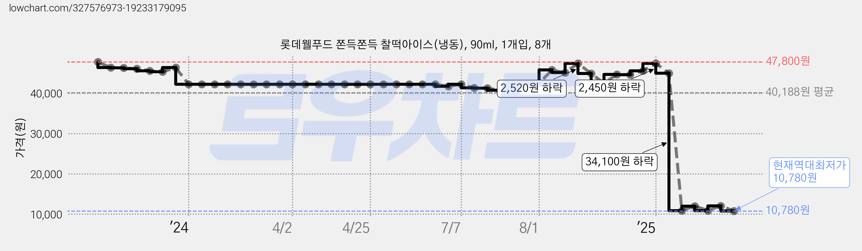 롯데웰푸드 쫀득쫀득 찰떡아이스(냉동), 90ml, 1개입, 8개 가격 변동 차트, 현재가 10,880원, 역대최저가