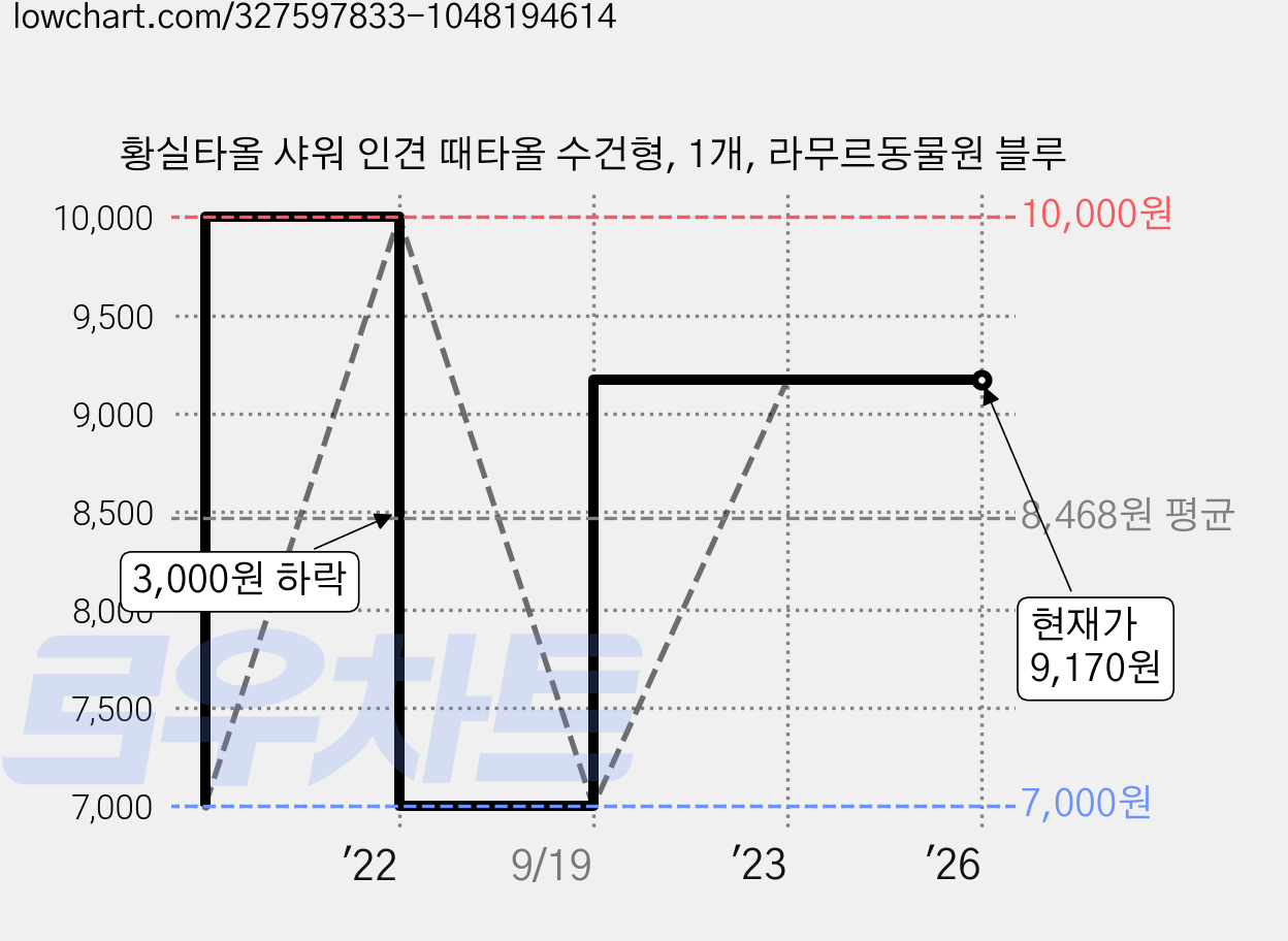 황실타올 샤워 인견 때타올 수건형, 1개, 라무르동물원 블루 가격 변동 차트, 현재가 9,170원, 역대최저가